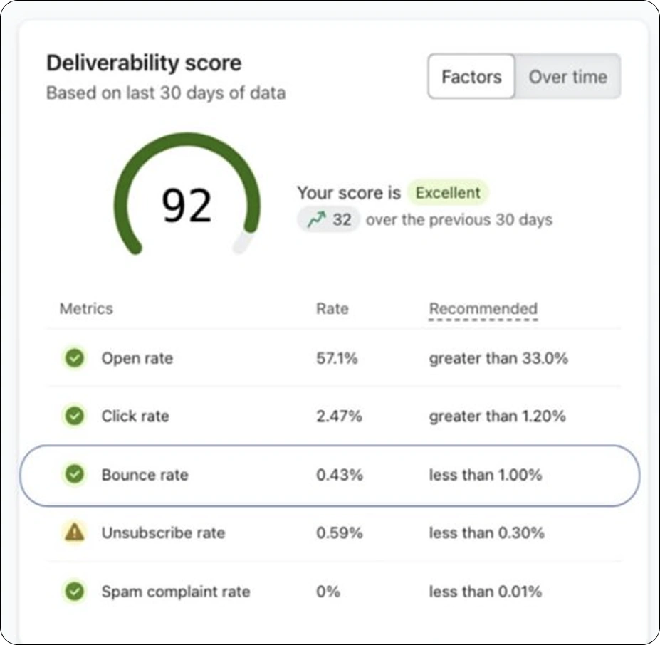 Deliverability score 92 (Excellent ↗ 32)