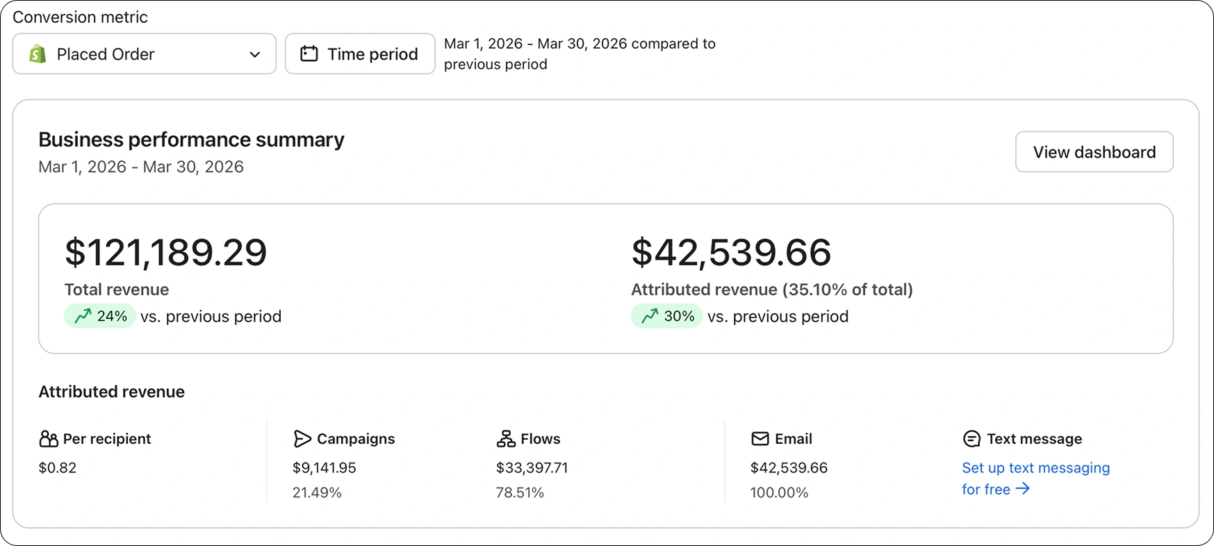 Klaviyo Business Performance Summary — $121,189.29 Total Revenue, $42,539.66 Attributed Revenue