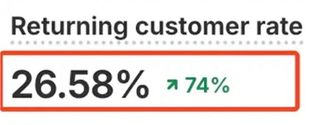 Returning Customer Rate — 26.58% ↗ 74%